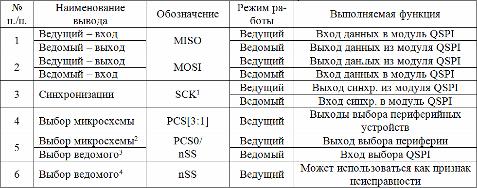 Внешние линии ввода/вывода модуля QSPI