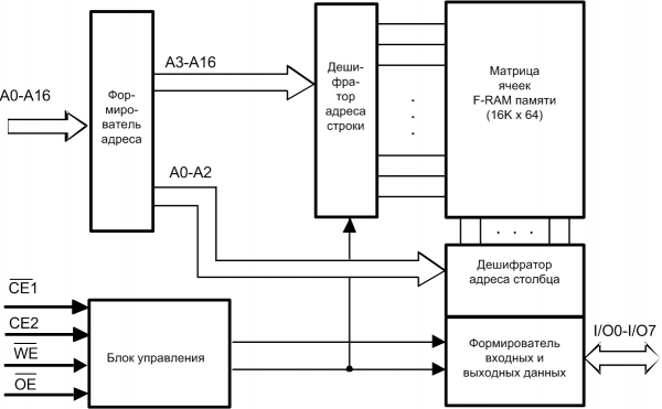 Структурная схема микросхемы 1666РЕ014