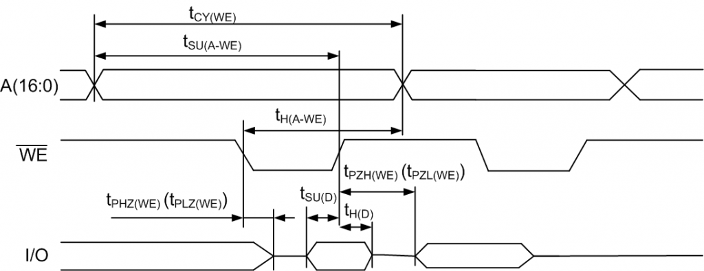 Временная диаграмма работы микросхемы в режиме асинхронной записи