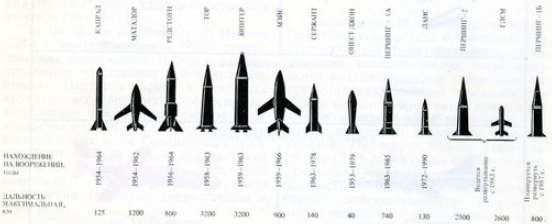 Американские баллистические и крылатые ракеты наземного базирования в Европе